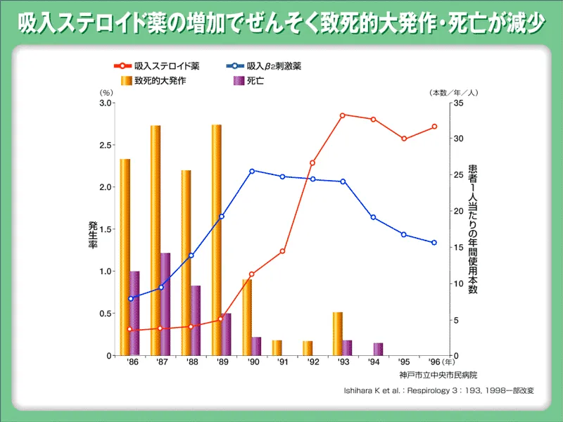 吸入ステロイド薬の年間使用推移